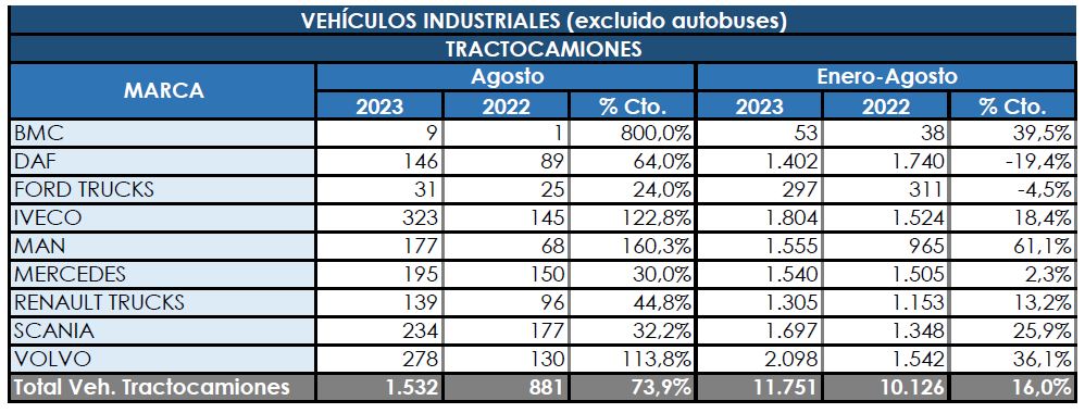 Fuerte repunte de las tractoras en agosto