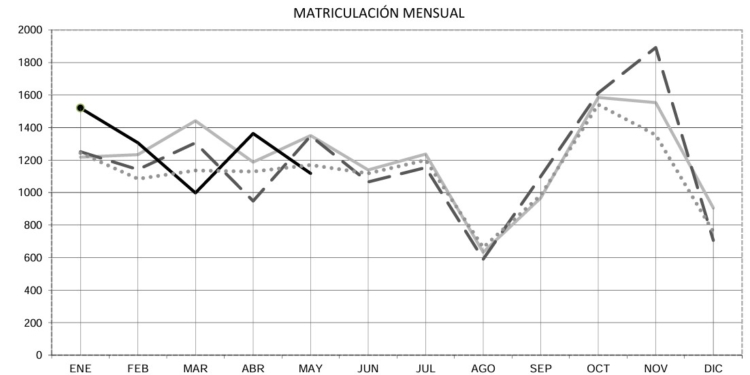 Resbalón de las matriculaciones de remolques en el pasado mes de mayo