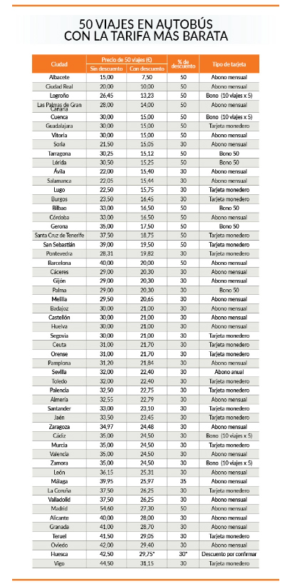 Y ahora, ¿dónde es más caro el transporte público?