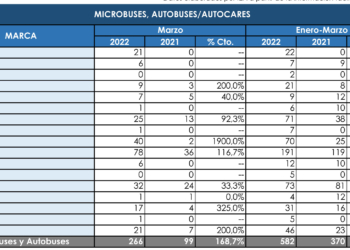 Las matriculaciones del Sector siguen empujando fuerte