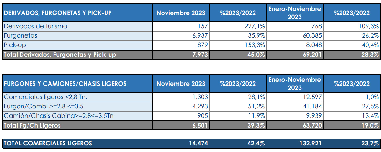 Los Comerciales van a terminar el año en su top