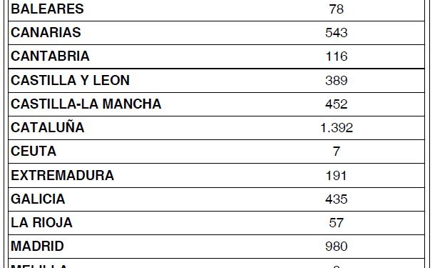 Nuevo repunte de los operadores de transporte