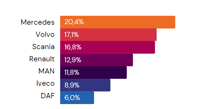 Las búsquedas de VO se centraron en los camiones y las tractoras Euro 6