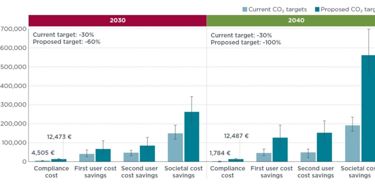 ¿Compensan los costes para reducir las emisiones?