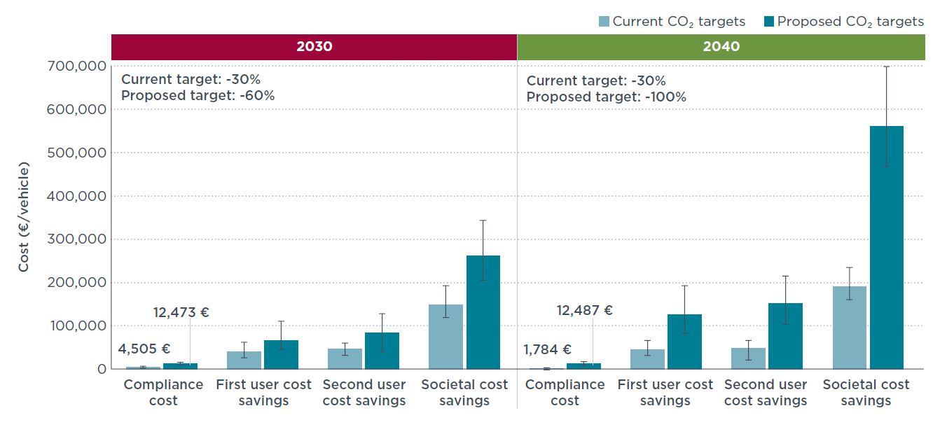 ¿Compensan los costes para reducir las emisiones?