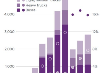 Más de 1.100 buses eléctricos matriculados en el tercer trimestre