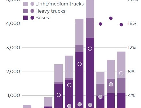 Más de 1.100 buses eléctricos matriculados en el tercer trimestre