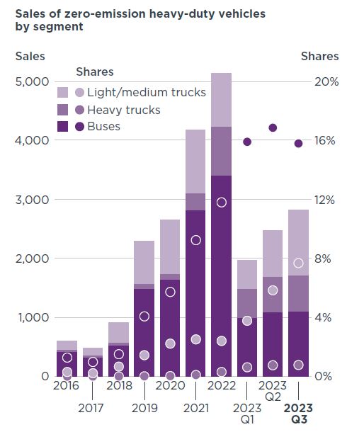 Más de 1.100 buses eléctricos matriculados en el tercer trimestre