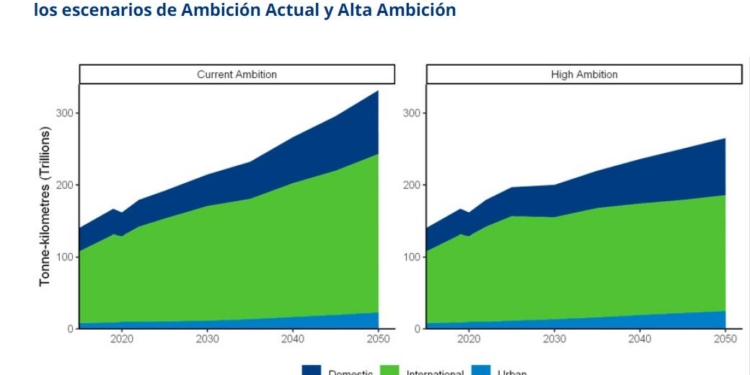 Descarbonizar el Transporte de larga distancia, difícil