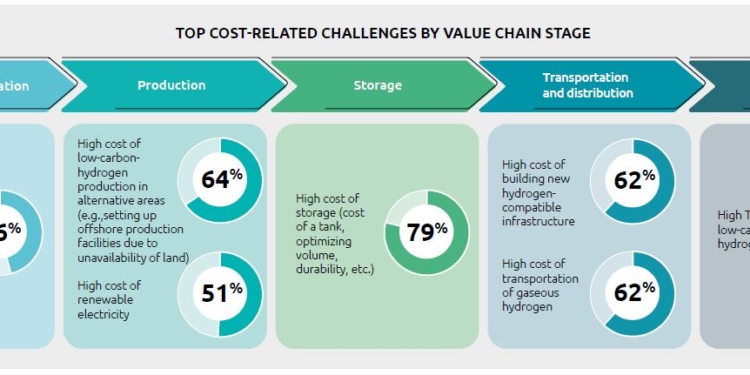 La competitividad del hidrógeno bajo en carbono mejora