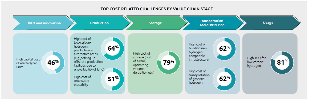 La competitividad del hidrógeno bajo en carbono mejora