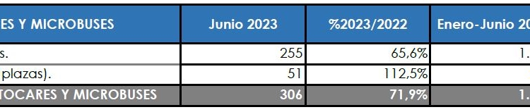El primer semestre se cierra por encima del +50%