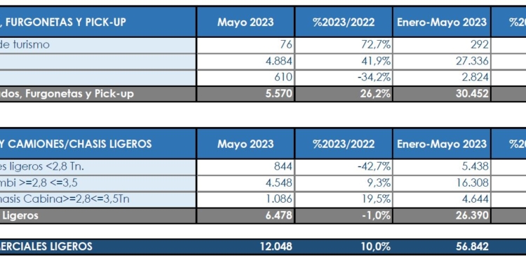 Los vehículos comerciales crecen, pero algo menos que meses pasados