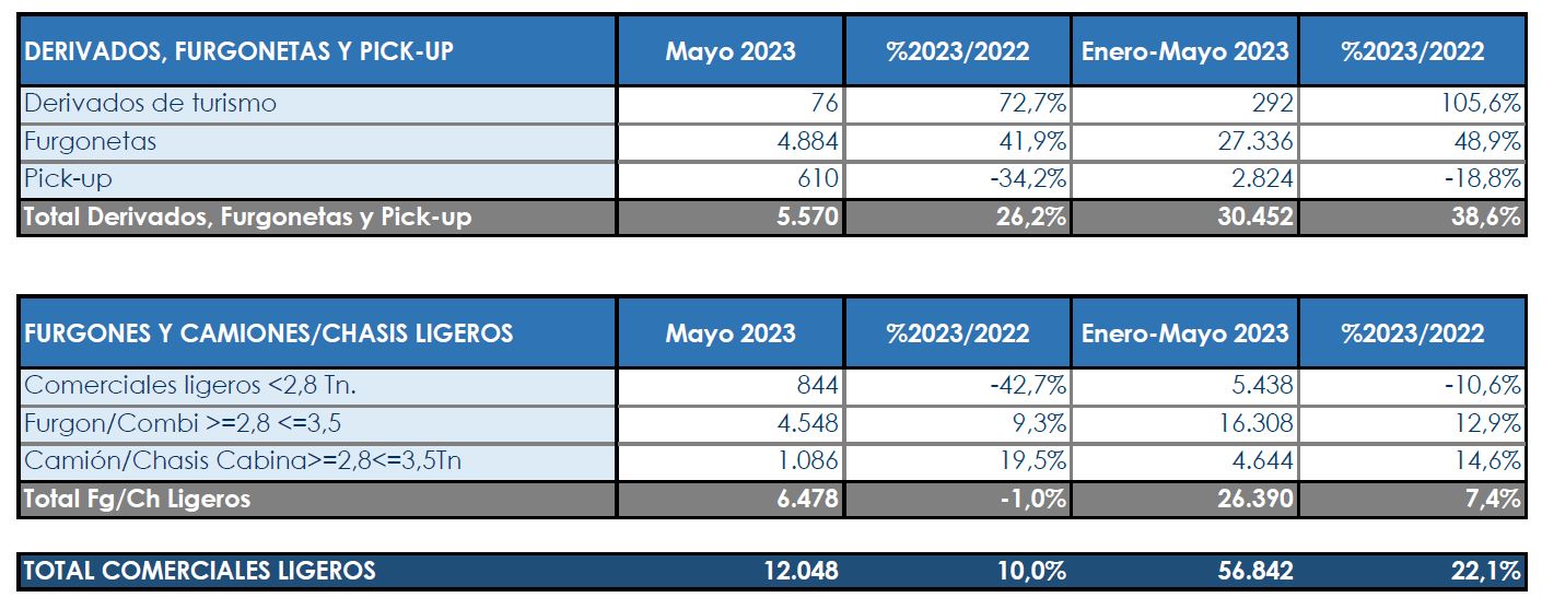 Los vehículos comerciales crecen, pero algo menos que meses pasados