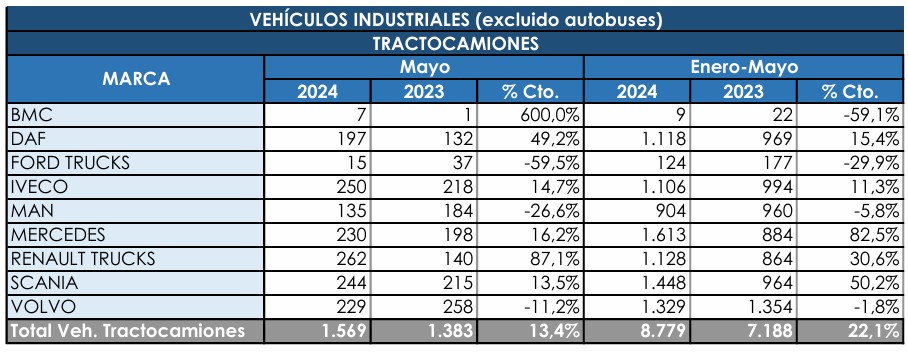 Las tractoras mantienen su flecha hacia arriba