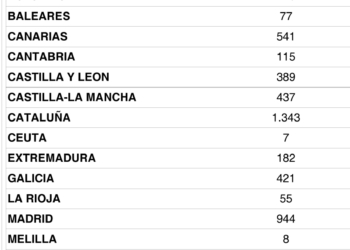 España recupera 26 operadores de transporte en mayo