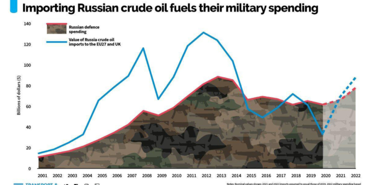 ¿Reducir o gravar las importaciones de energía desde Rusia?