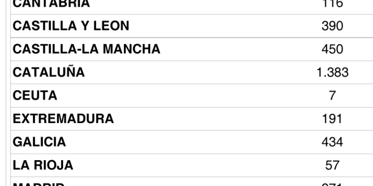 Los operadores de transporte no dejan de ser más