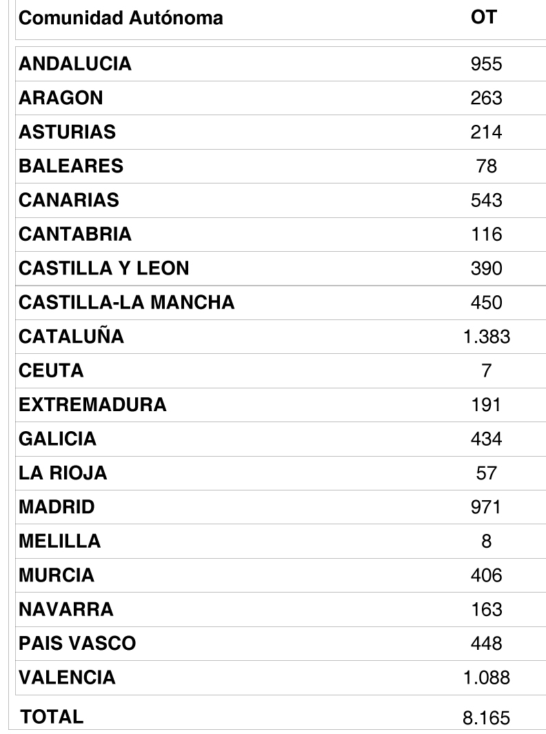 Los operadores de transporte no dejan de ser más
