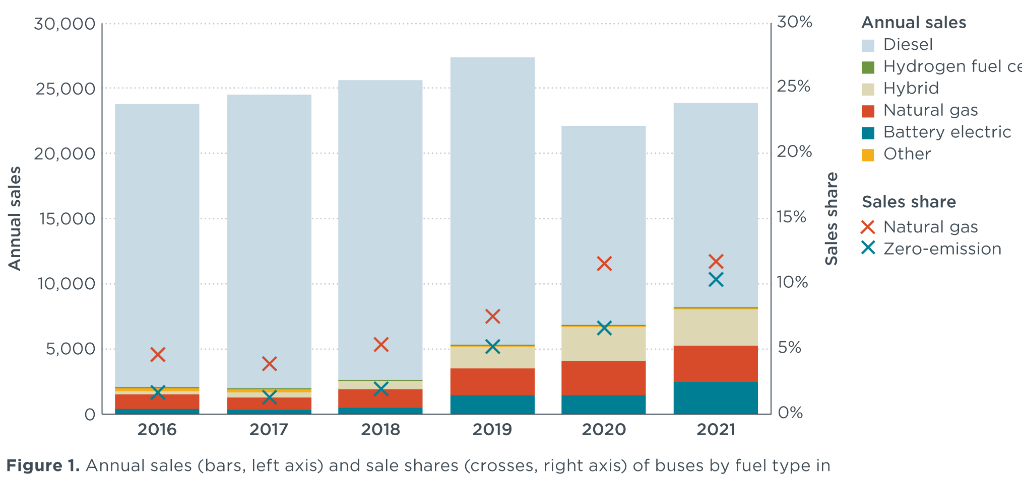 Rápido despliegue de los buses ‘cero’ en Europa