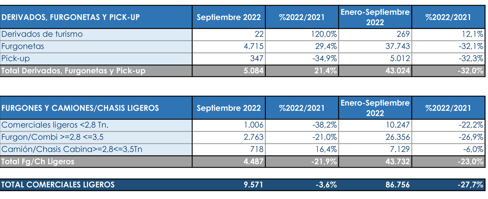 Los Comerciales vuelven a los números rojos