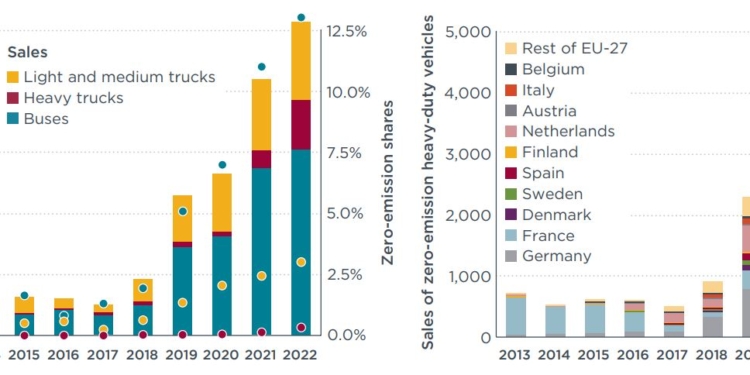 Un vistazo a la evolución de las cero emisiones en Europa