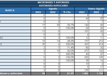 Mercedes es la marca más vendida hasta agosto en el global