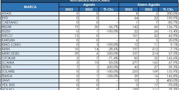Mercedes es la marca más vendida hasta agosto en el global