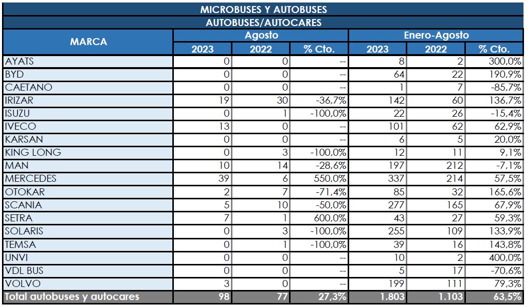 Mercedes es la marca más vendida hasta agosto en el global