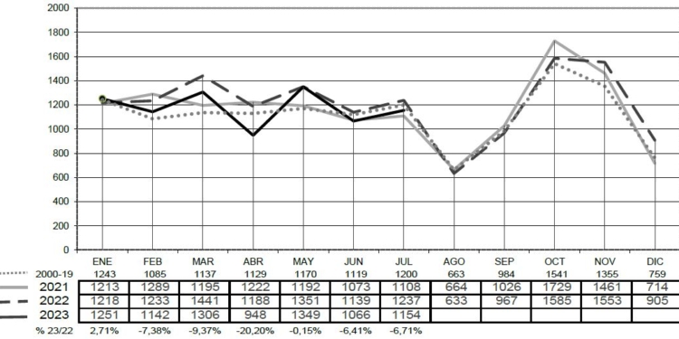 Los remolques no remontan en julio