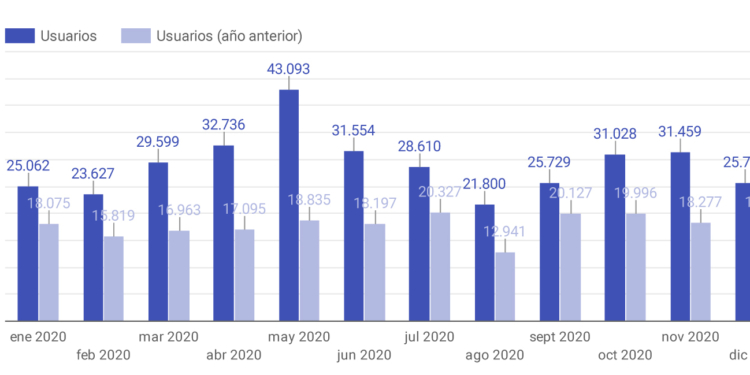 Nuevo récord de audiencia de la Plataforma Digital de Transporte del Grupo NEXO