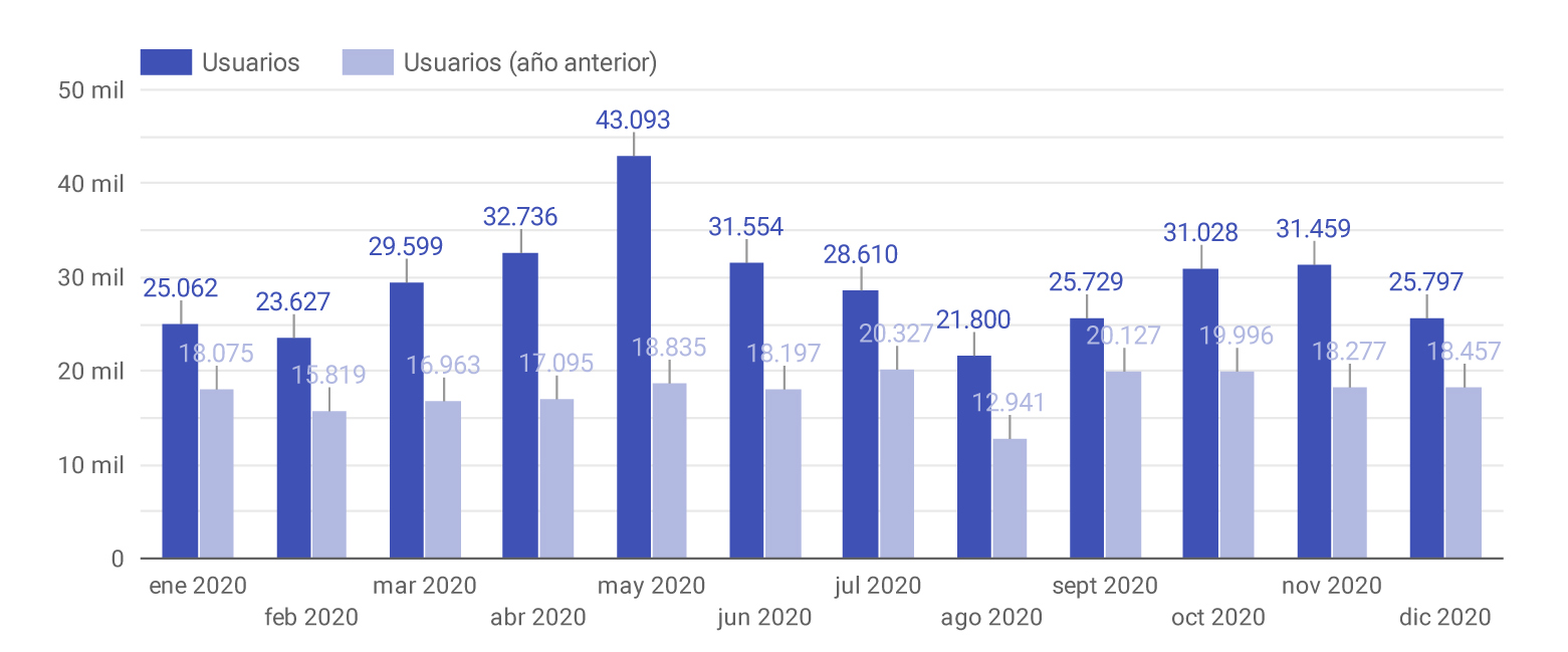 Nuevo récord de audiencia de la Plataforma Digital de Transporte del Grupo NEXO