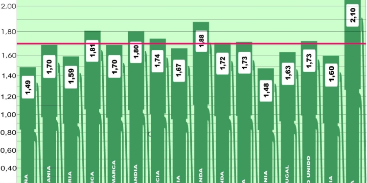 Importantes cambios en los precios medios europeos