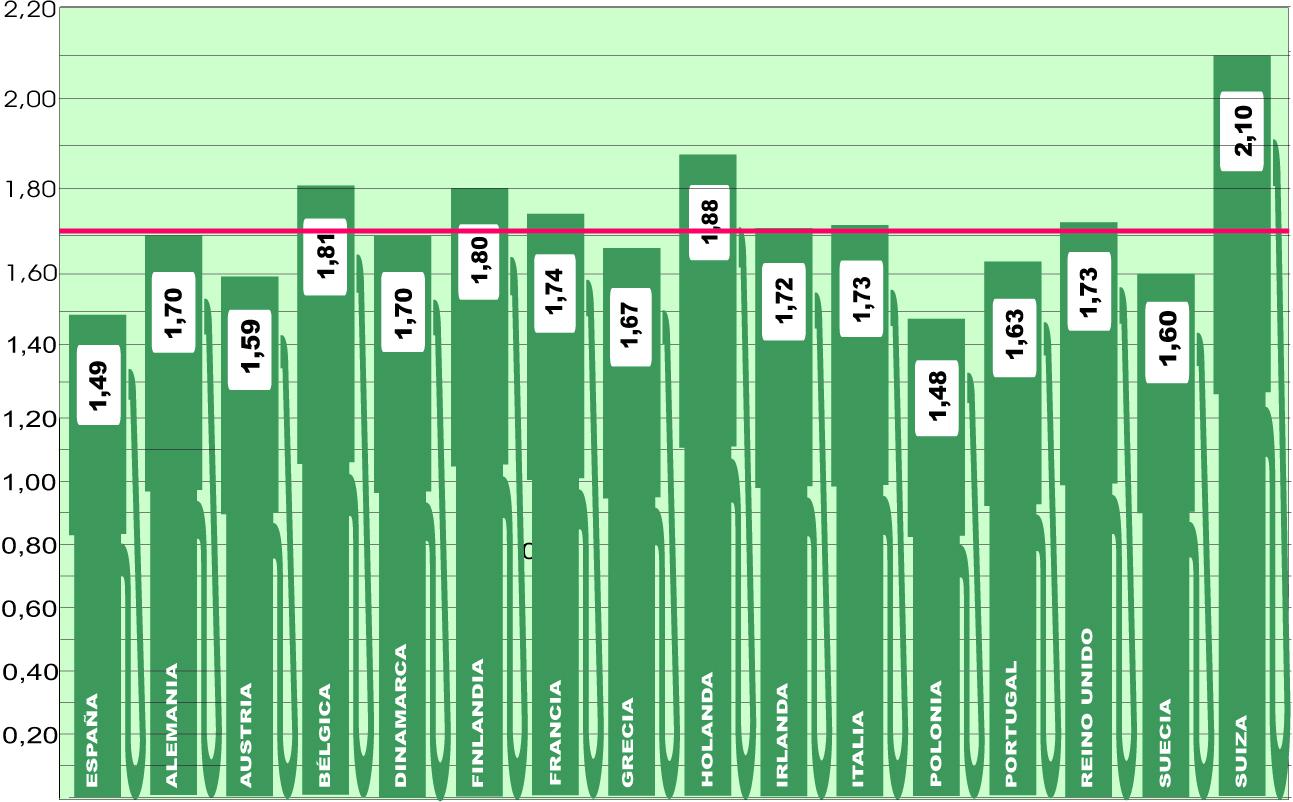 Importantes cambios en los precios medios europeos