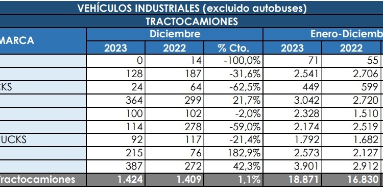 Las tractoras consiguieron crecer a doble dígito al cierre de 2023