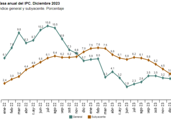 La inflación se mantiene por encima de los tres puntos