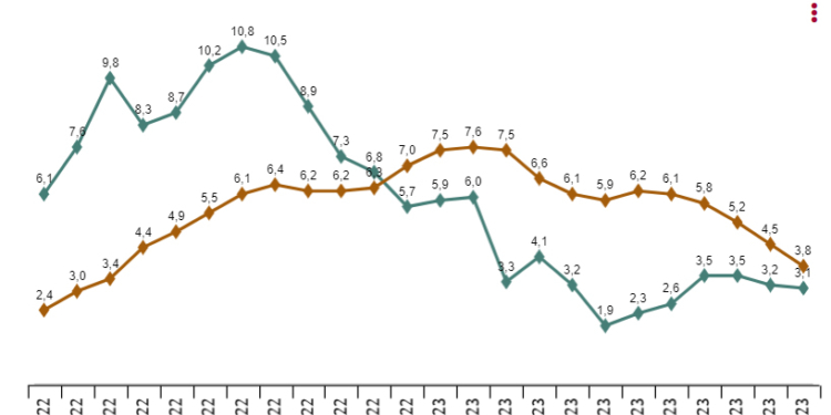 La inflación se mantiene por encima de los tres puntos