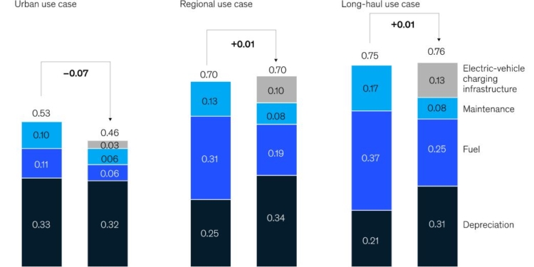 ¿Cuánto incide la subida del combustible en el TCO?