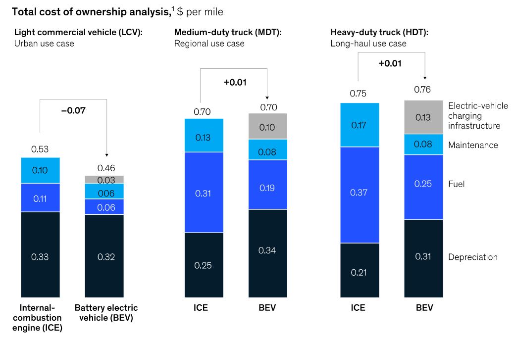 ¿Cuánto incide la subida del combustible en el TCO?