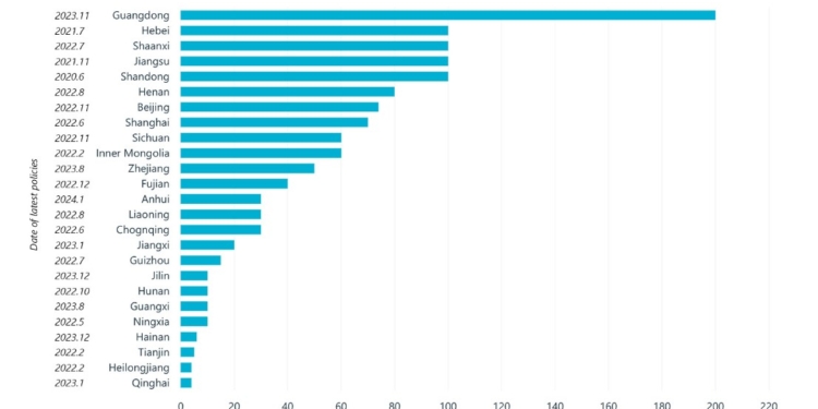 China construirá más hidrogeneras que en todo el resto del mundo