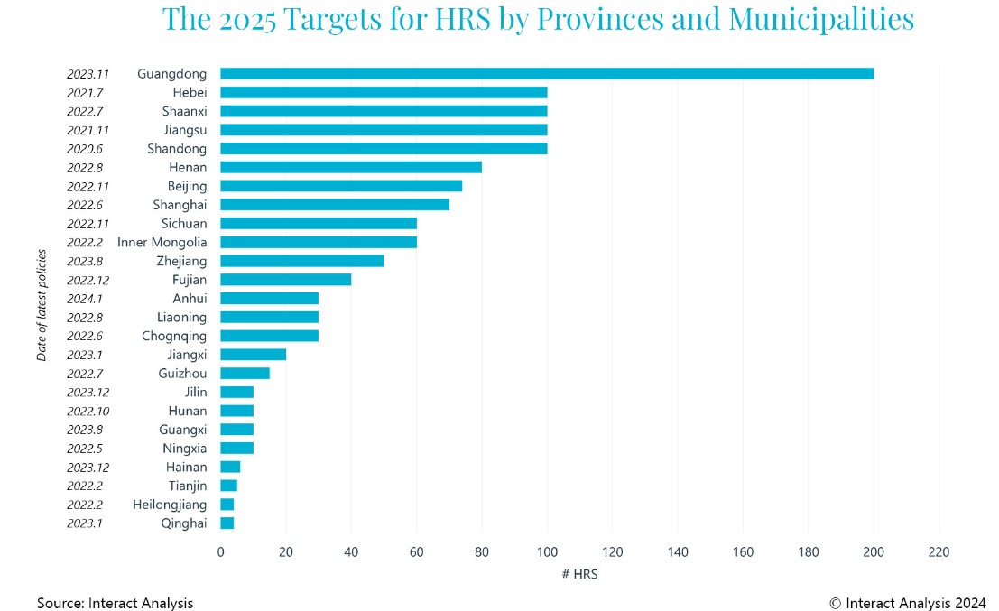 China construirá más hidrogeneras que en todo el resto del mundo