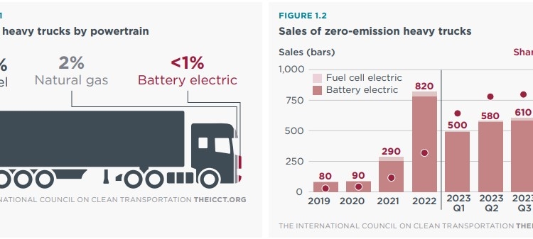 La cuota de camiones eléctricos sigue siendo residual en UE