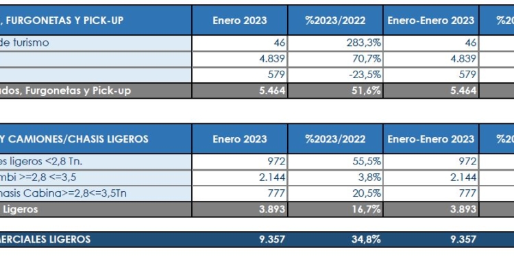 Los Comerciales arrancan el año 2023 a toda velocidad