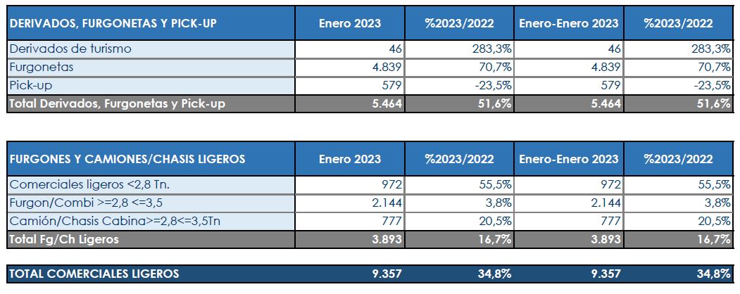 Los Comerciales arrancan el año 2023 a toda velocidad