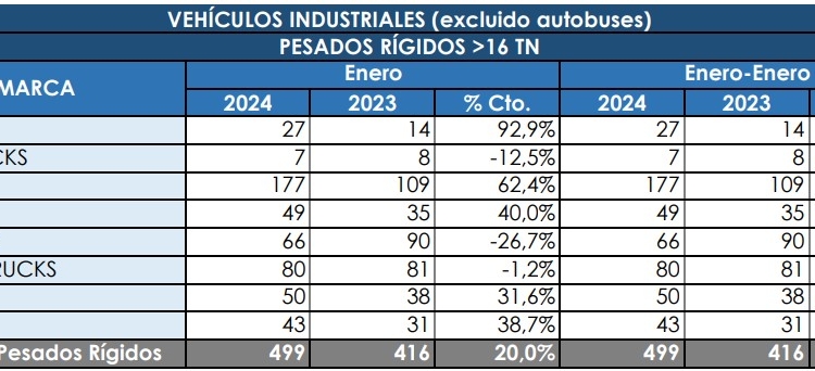 Los Rígidos arrancan el año al alza, pero de forma más contenida