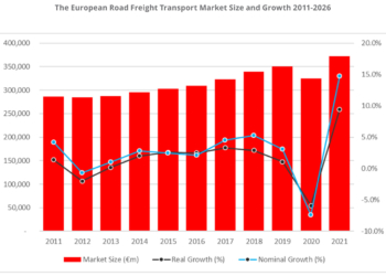 El Sector facturó casi un 10% más en Europa en 2021
