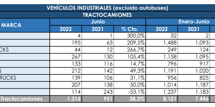 Importante repunte de las tractoras en junio