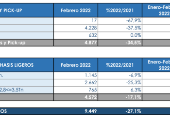 Los Comerciales siguen en depresión al cierre de febrero