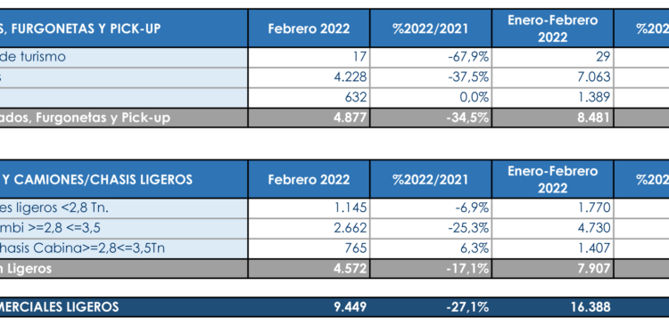 Los Comerciales siguen en depresión al cierre de febrero