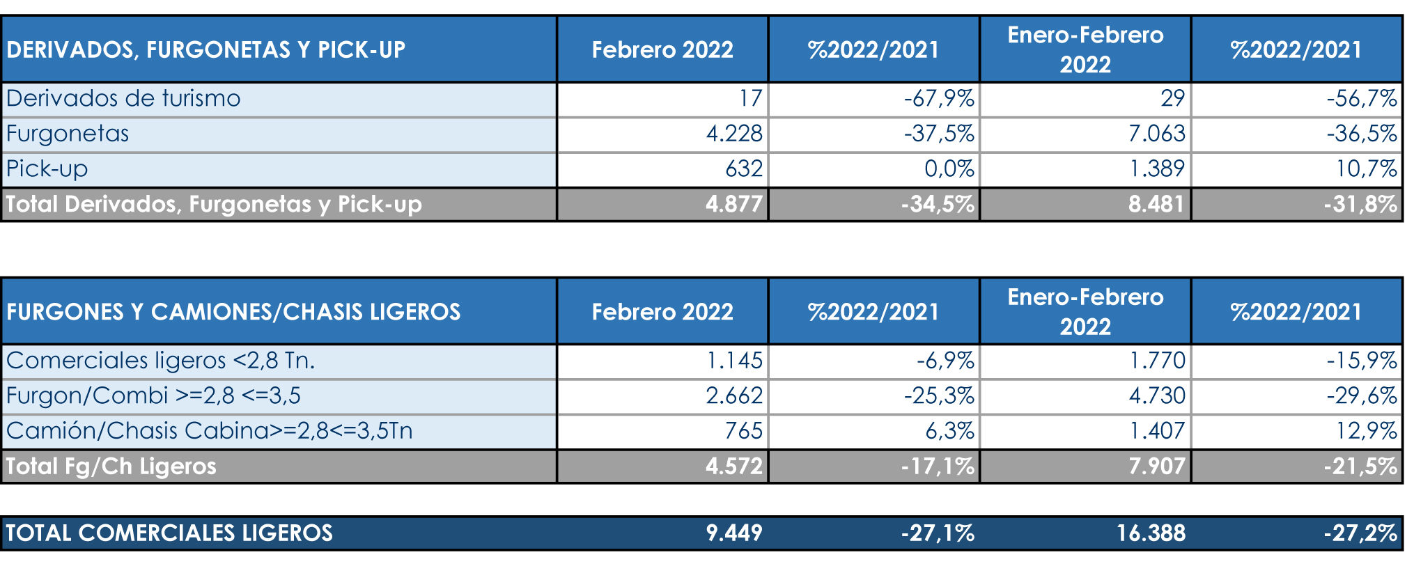 Los Comerciales siguen en depresión al cierre de febrero
